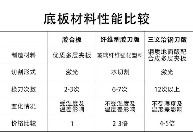 “模切壓痕”用到的材料都在這里！